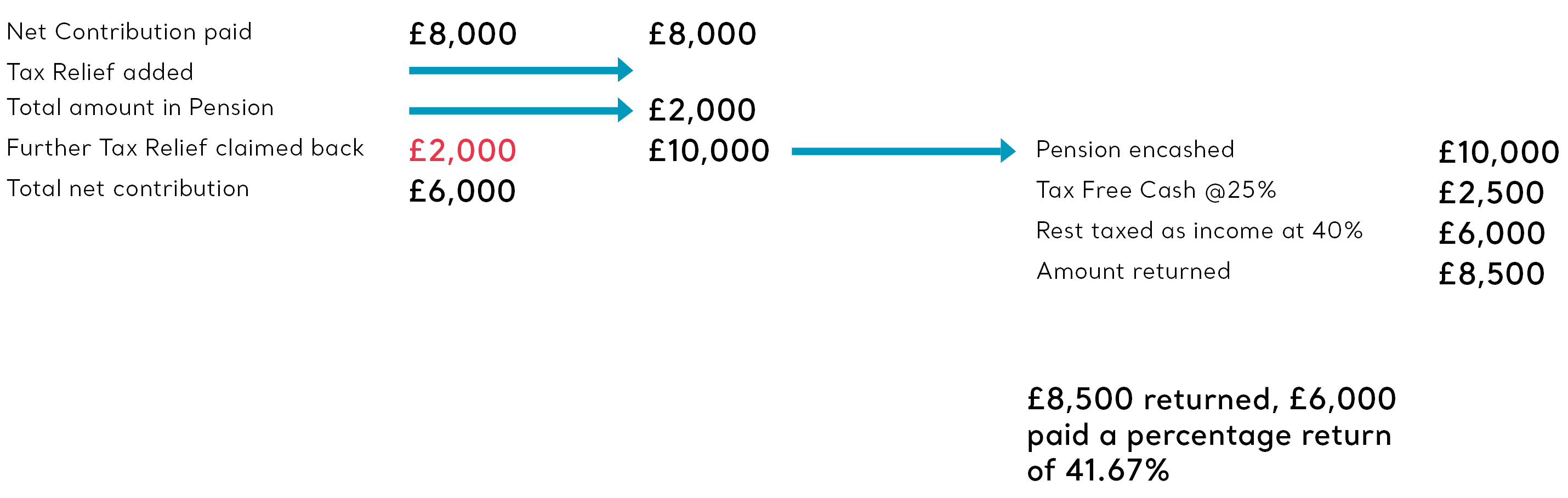 table tax