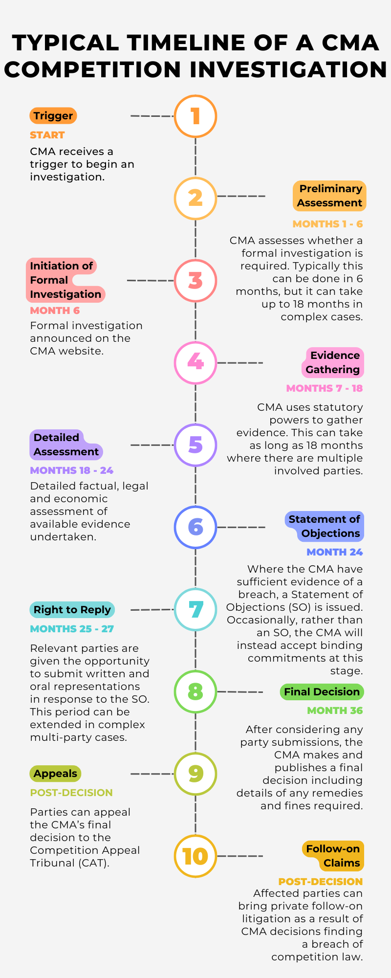 Timeline of CMA Competition Investigation